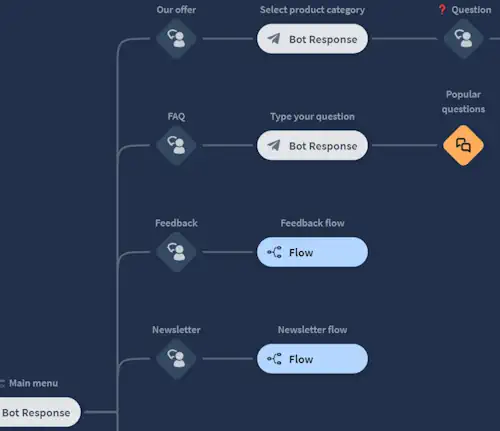 decision tree of a rule-based chatbot